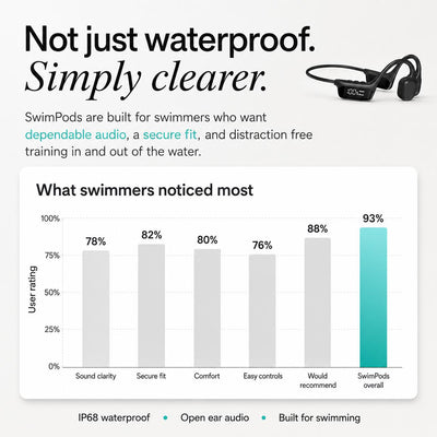 Swimpods™